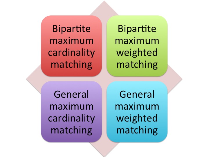 variants of matching