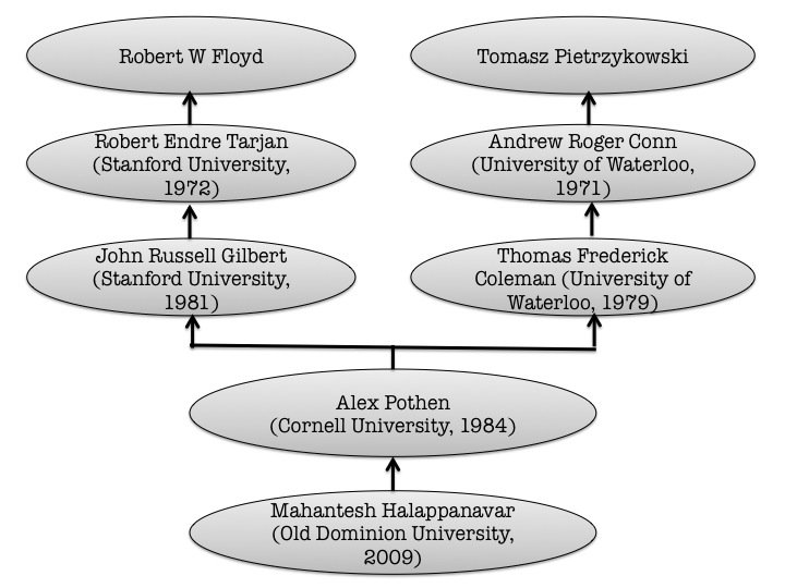 Genealogy tree for Mahantesh